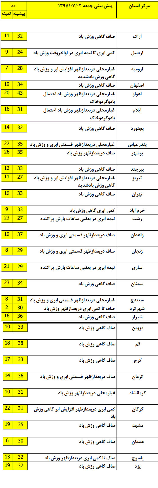 بارش پراکنده در سواحل دریای خزر