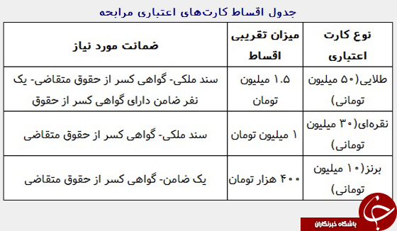 جدول اقساط کارتهای اعتباری/سند ملکی برای کارت ۵۰ میلیون تومانی!