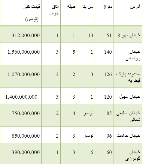 از قیمت خودرو دست دوم تا قیمت آپارتمان