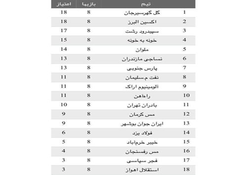 برد شیرین خارج از خانه سپیدرود و پیروزی ملوان در انزلی