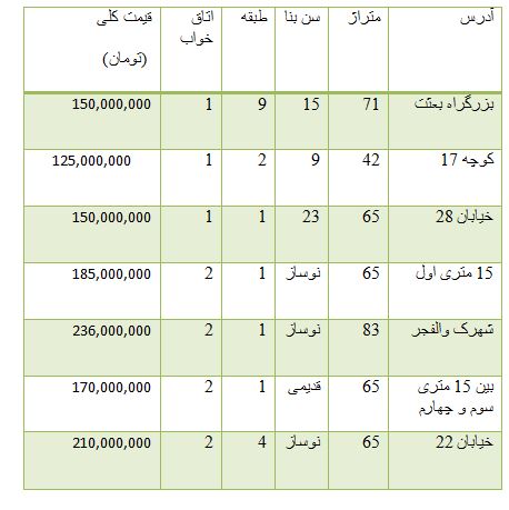 از قیمت قطعات مگان تا قیمت آپارتمان در افسریه