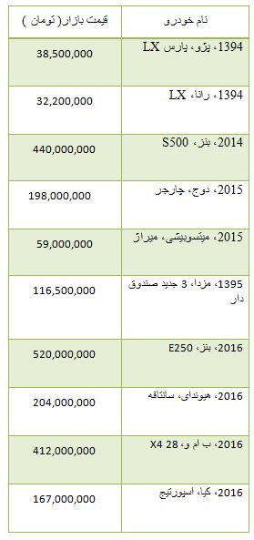 از قیمت قطعات مگان تا قیمت آپارتمان در افسریه