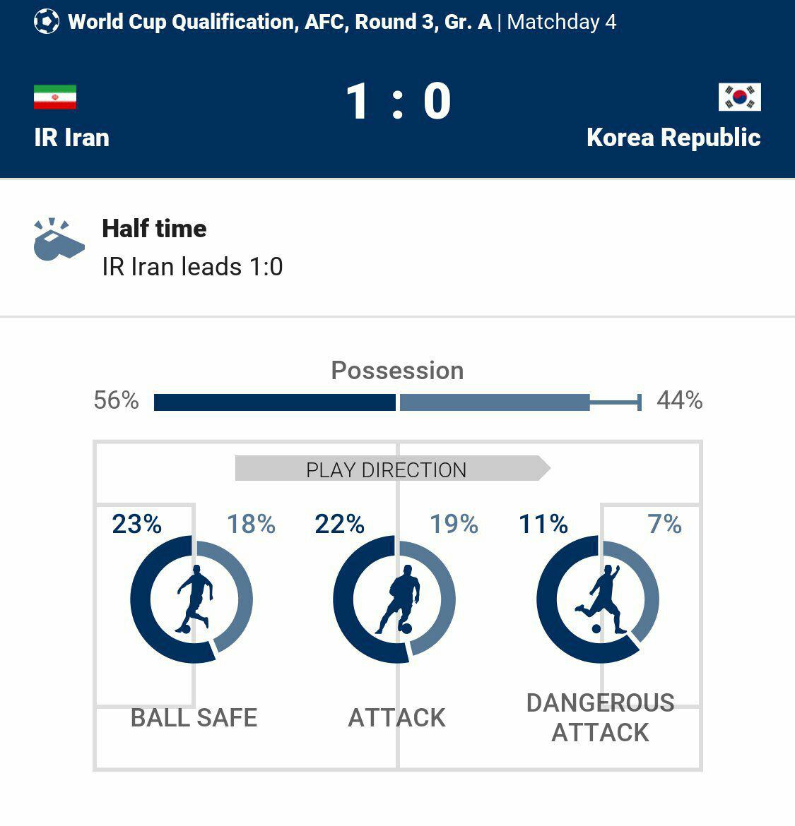 ایران 1 - کره جنوبی 0/پیشتازی ایران در نیمه نخست