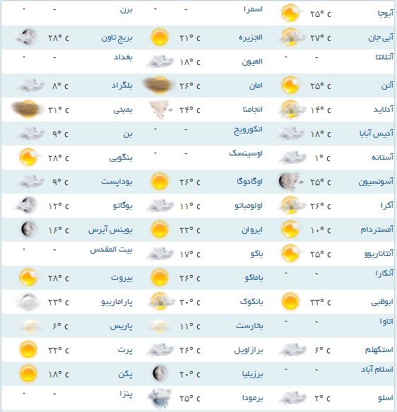 آب و هوای مناطق مختلف جهان+ جدول