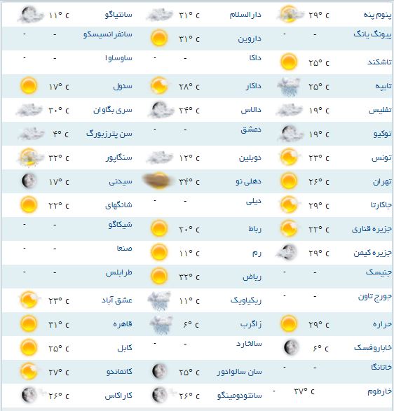 آب و هوای مناطق مختلف جهان+ جدول