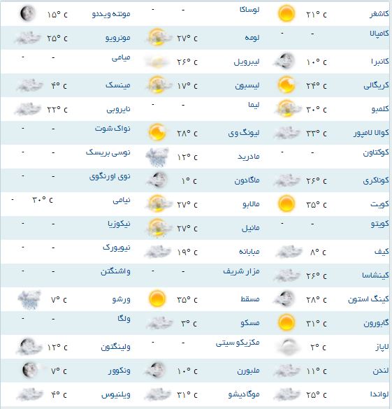 آب و هوای مناطق مختلف جهان+ جدول