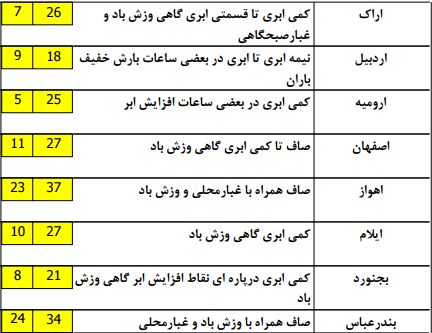 ادامه بارش ها در نوار شمالی کشور+ جدول