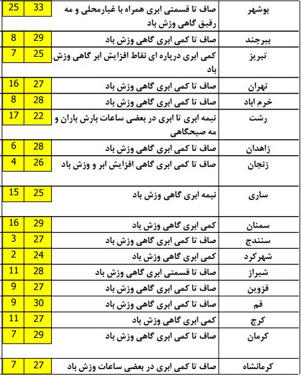 ادامه بارش ها در نوار شمالی کشور+ جدول