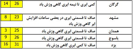 ادامه بارش ها در نوار شمالی کشور+ جدول