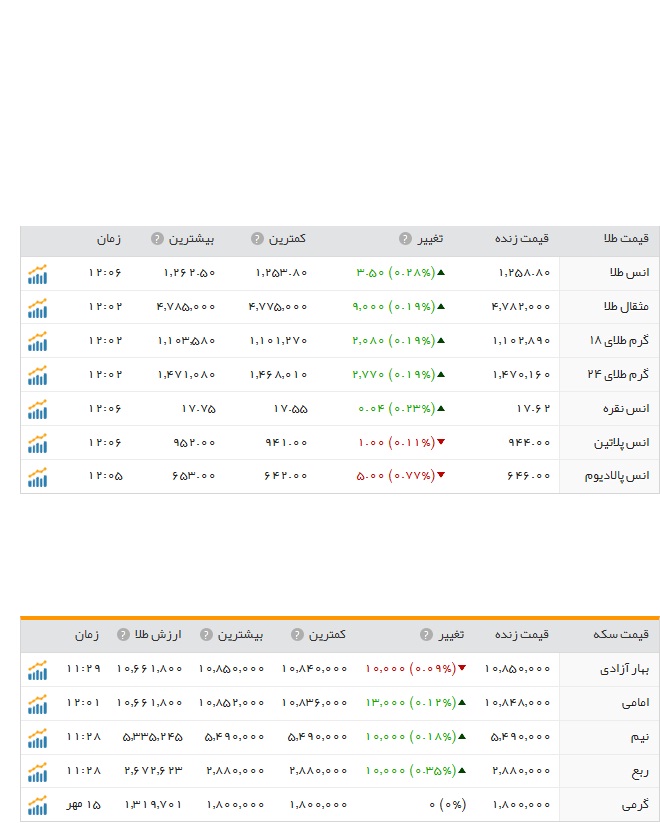 قیمت ارز، طلا و سکه
