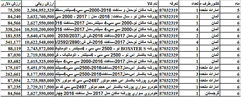 تاپ///جولان پورشه 2017 در خیابان های شهر+ جدول