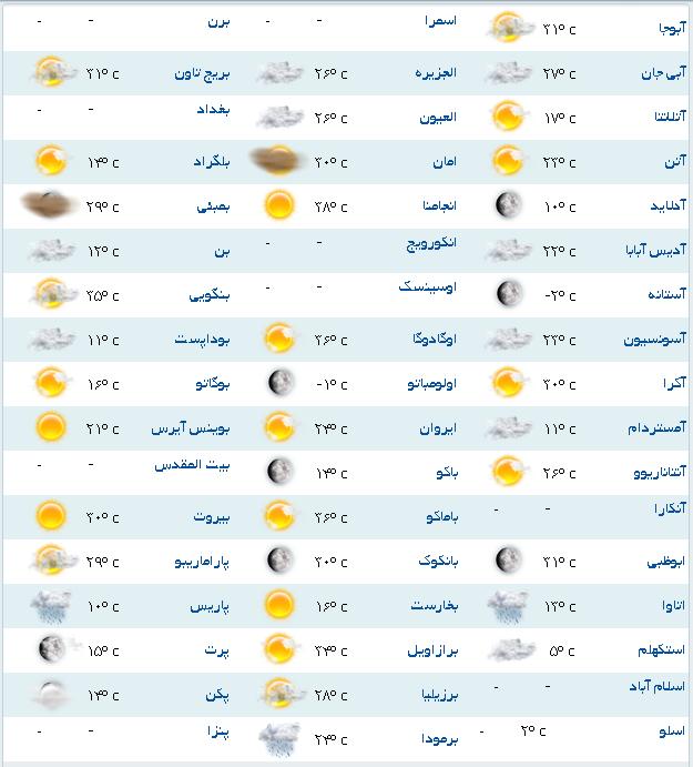 وضعيت آب و هوا مناطق مختلف جهان+جدول
