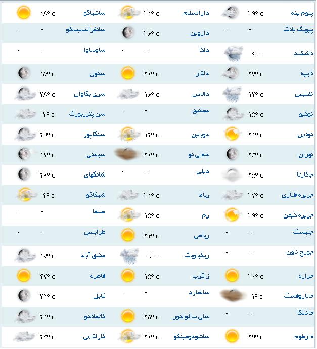وضعيت آب و هوا مناطق مختلف جهان+جدول