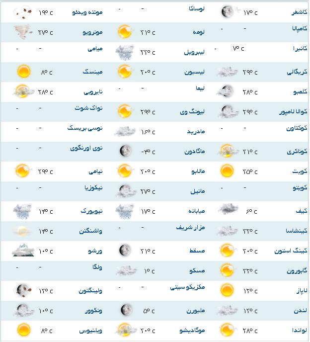 وضعيت آب و هوا مناطق مختلف جهان+جدول