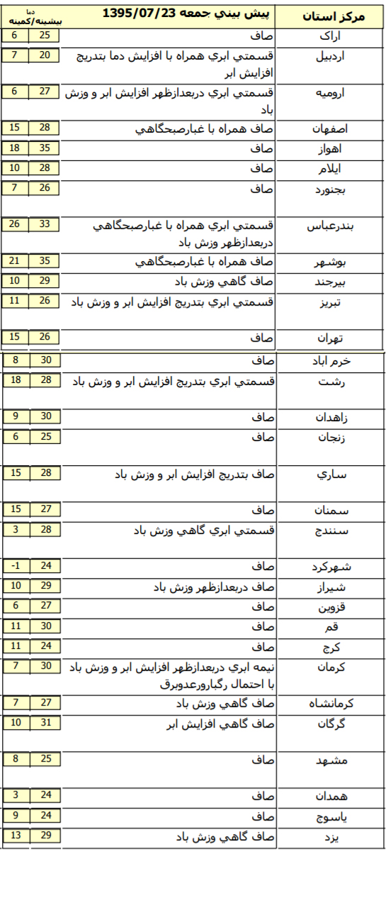 افزایش دما همراه با وزش باد شدیدید در گیلان و اردبیل +جدول