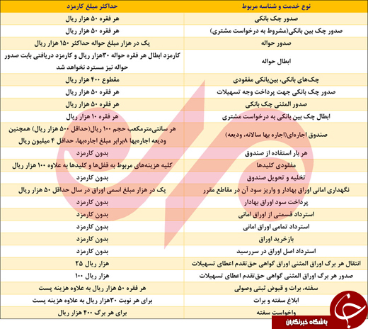 کارمزد خدمات بانکی گران شد!