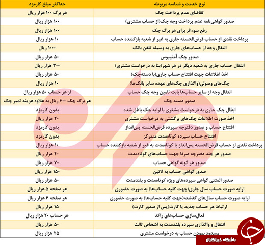 کارمزد خدمات بانکی گران شد!