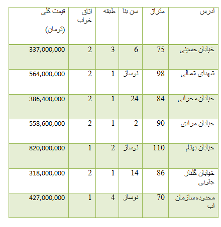از قیمت خودرو وارداتی تا قیمت آپارتمان در محدوده صادقیه