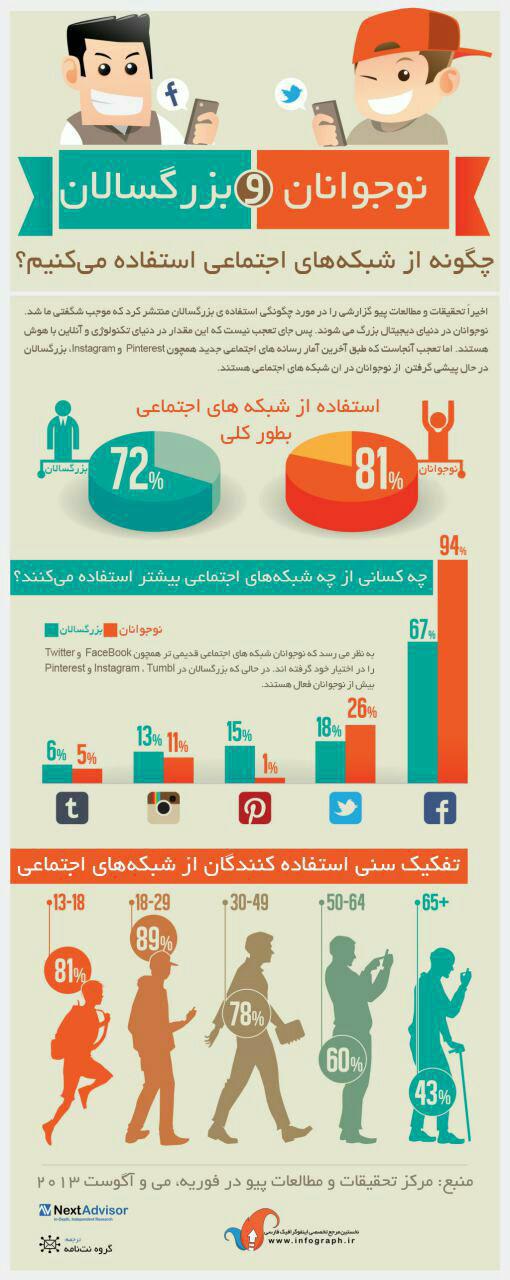 ایفوگرافی جالب تفکیک سنی در استفاده از شبکه های اجتماعی