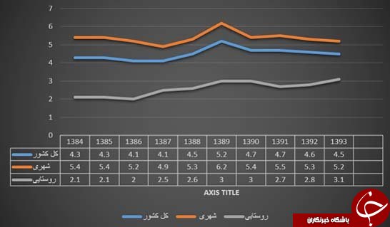 جمعیت روستائیان جویای کار بیشتر شد/ یک&zwnj;دهه ثبات در نرخ بیکاری &laquo;بلندمدت&raquo;