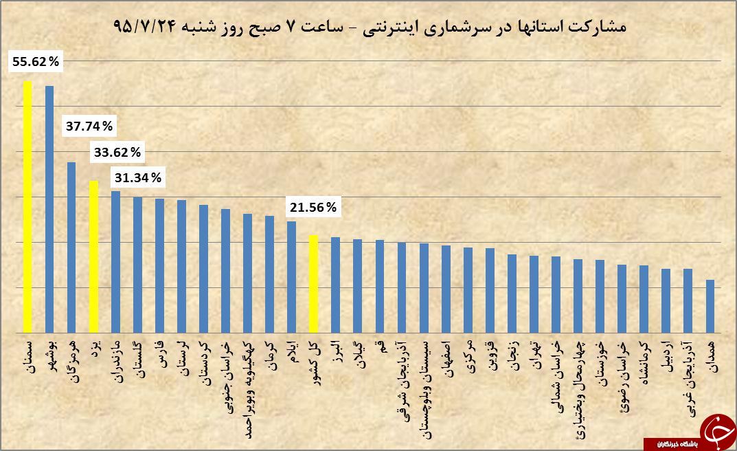 مشارکت استان ها در سرشماری اینترنتی