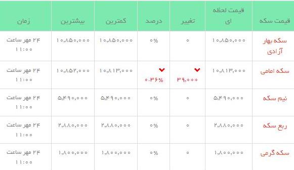قیمت طلاو سکه  در بازار امروز