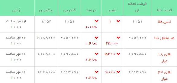 قیمت طلاو سکه  در بازار امروز