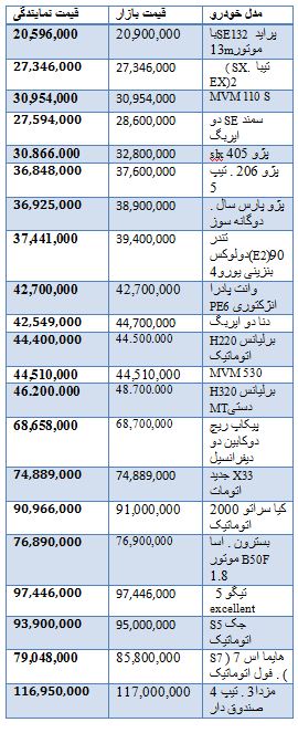 از روند معاملات بورس تا نرخ ارز مبادله ای