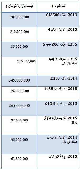 از روند معاملات بورس تا نرخ ارز مبادله ای