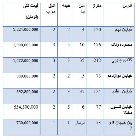 از روند معاملات بورس تا نرخ ارز مبادله ای