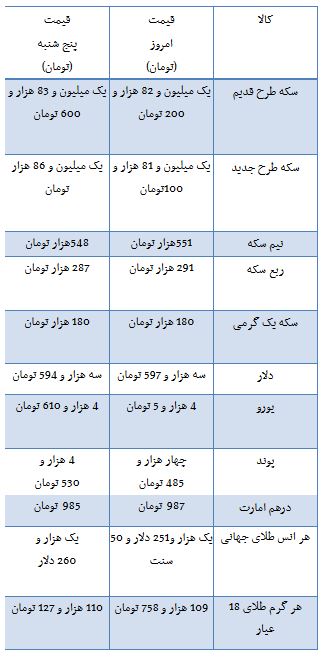 از روند معاملات بورس تا نرخ ارز مبادله ای