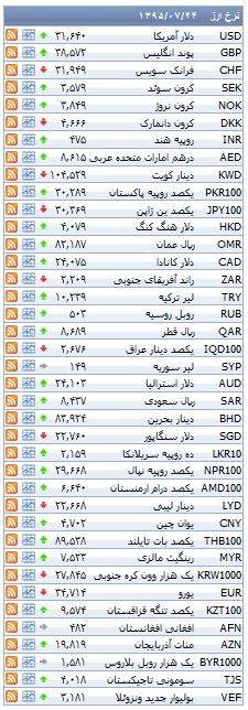 از روند معاملات بورس تا نرخ ارز مبادله ای