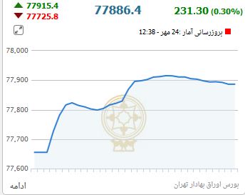 از روند معاملات بورس تا نرخ ارز مبادله ای