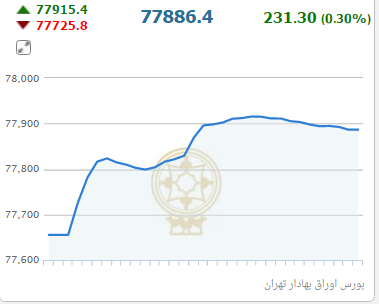 شاخص در ارتفاع 77 هزار واحدی ایستاد