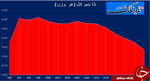 رشد شاخص همراه با افزایش چشمگیر ارزش معاملات +جدول و نمودار