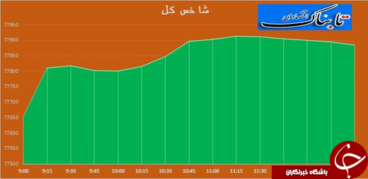 رشد شاخص همراه با افزایش چشمگیر ارزش معاملات +جدول و نمودار