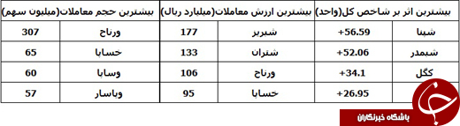 رشد شاخص همراه با افزایش چشمگیر ارزش معاملات +جدول و نمودار