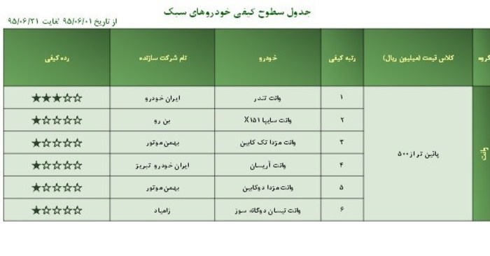 خودروهای بی&zwnj;کیفیت را بشناسید +جدول