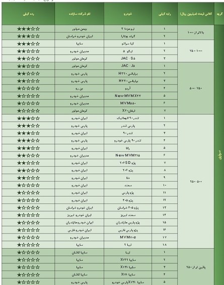 خودروهای بی&zwnj;کیفیت را بشناسید +جدول