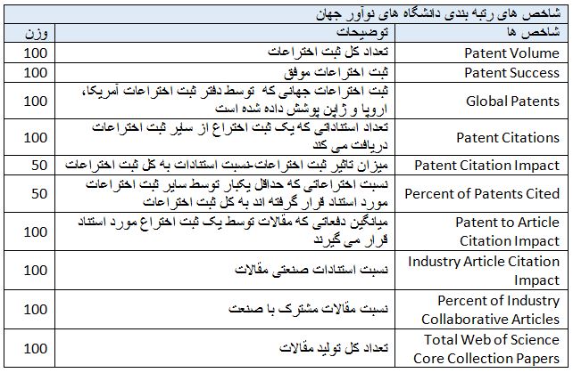فهرست دانشگاه های برتر نوآور دنیا در سال 2016 منتشر شد