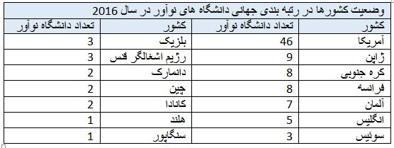 فهرست دانشگاه های برتر نوآور دنیا در سال 2016 منتشر شد