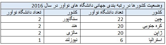 فهرست دانشگاه های برتر نوآور دنیا در سال 2016 منتشر شد