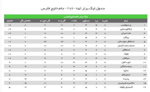 سیاه جامگان 0 - استقلال 1/ پرسپولیس 3 - نفت تهران 0