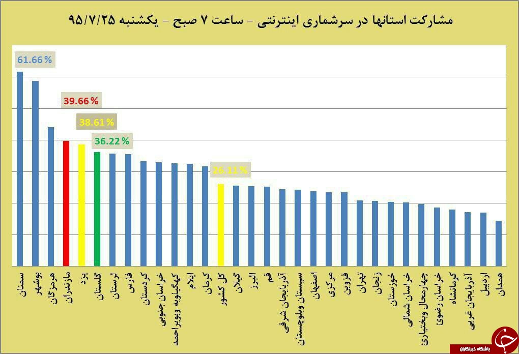 مشارکت استان ها در سرشماری اینترنتی 25 مهرماه