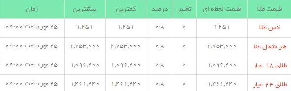 قیمت طلاو سکه  در بازار امروز