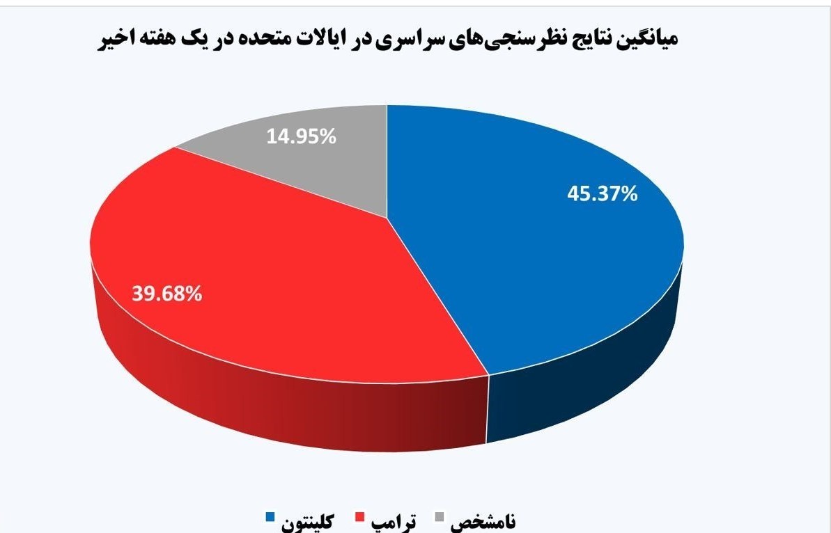نامزدهای انتخاباتی آمریکا با 