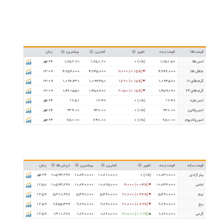 قیمت ارز، طلا و سکه