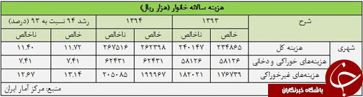 هر خانواده در سال گذشته چقدر پس&zwnj;انداز داشته است؟