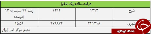 هر خانواده در سال گذشته چقدر پس&zwnj;انداز داشته است؟