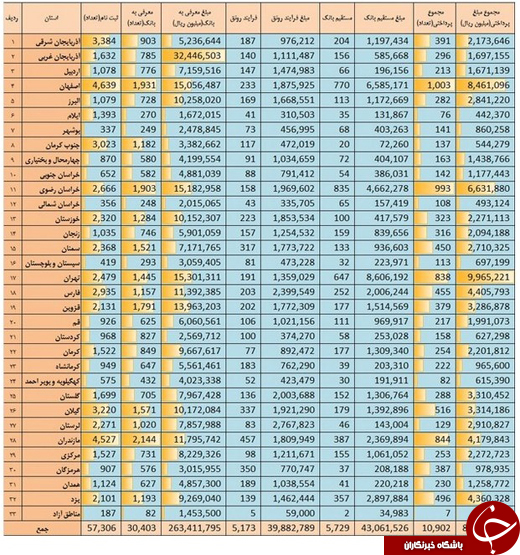 پرداخت وامی به ارزش 8800 میلیارد!